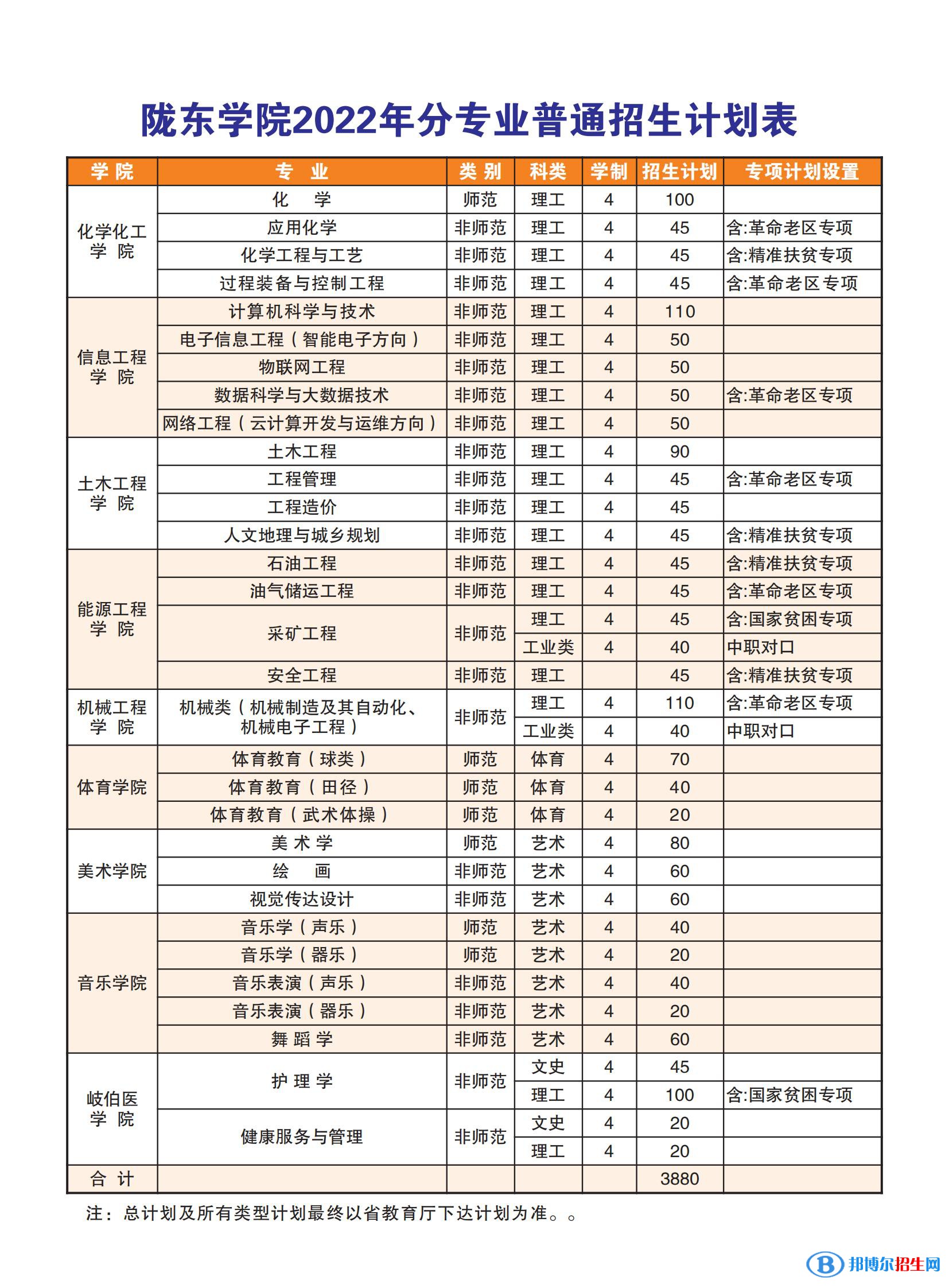 陇东学院有哪些专业？