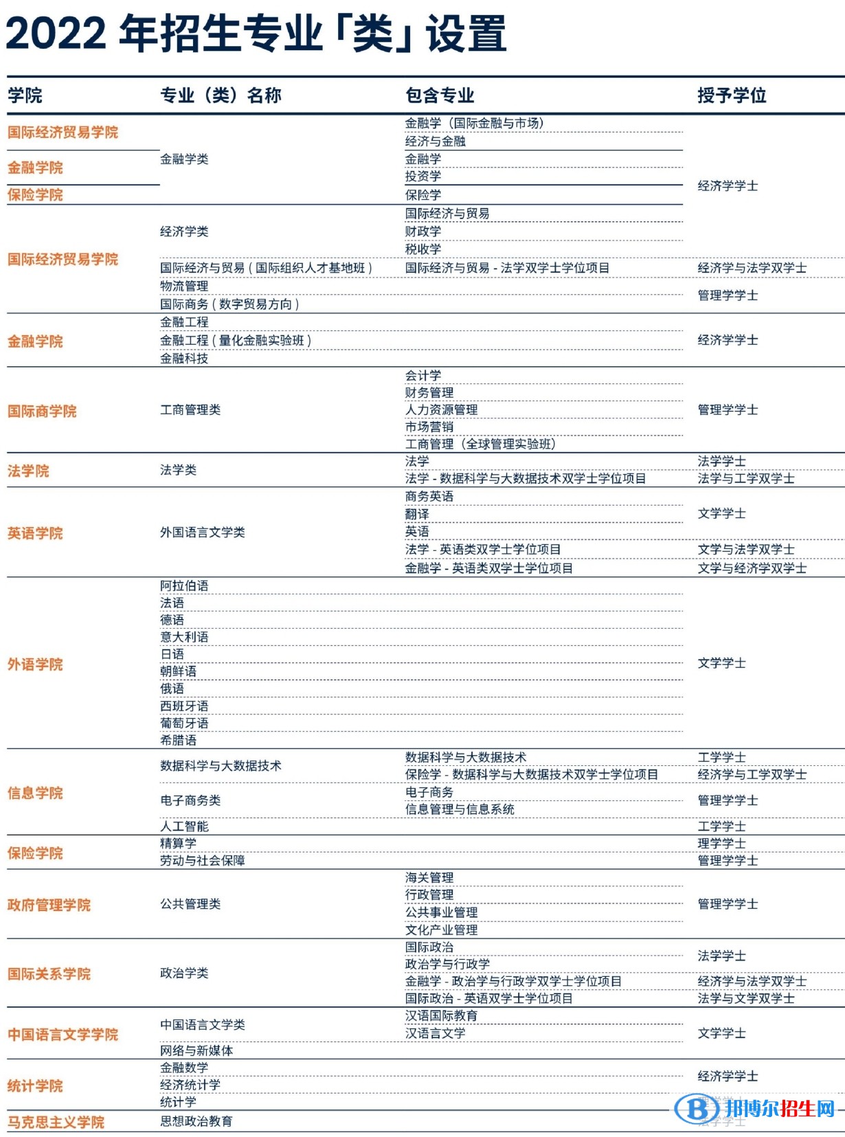 对外经济贸易大学有哪些专业？