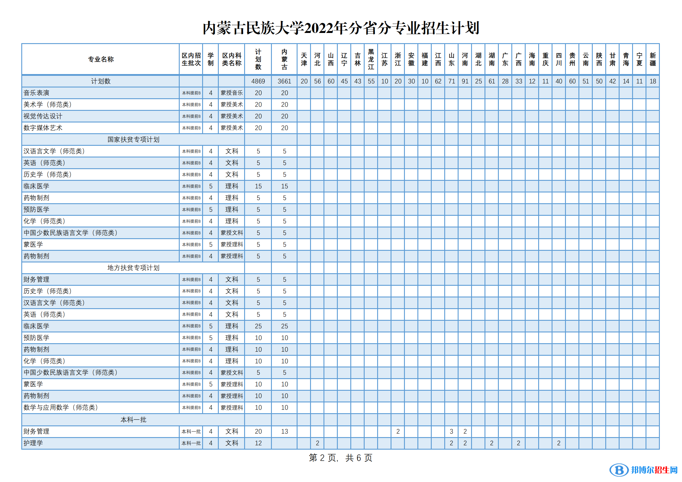 内蒙古民族大学有哪些专业？