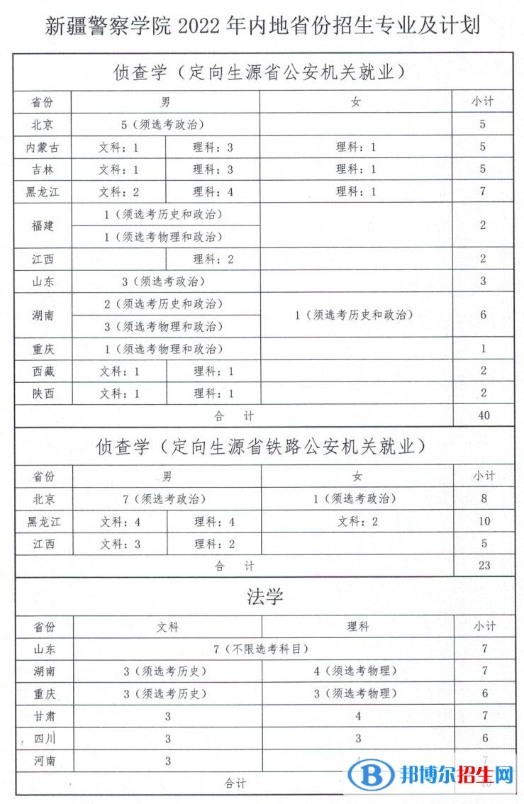 新疆警察学院有哪些专业？