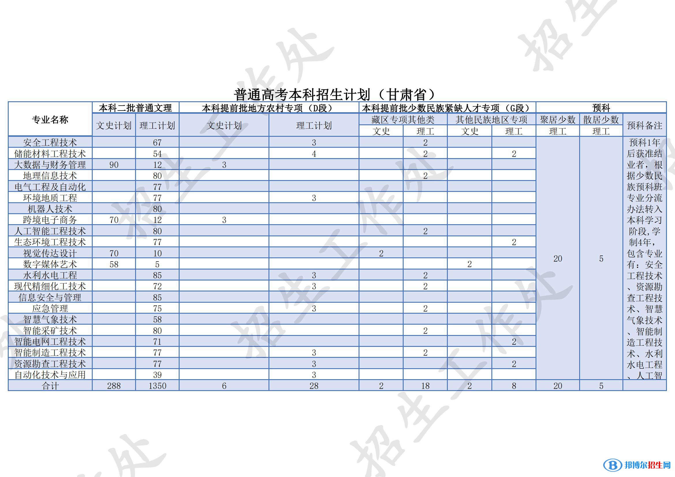 兰州资源环境职业技术大学有哪些专业？