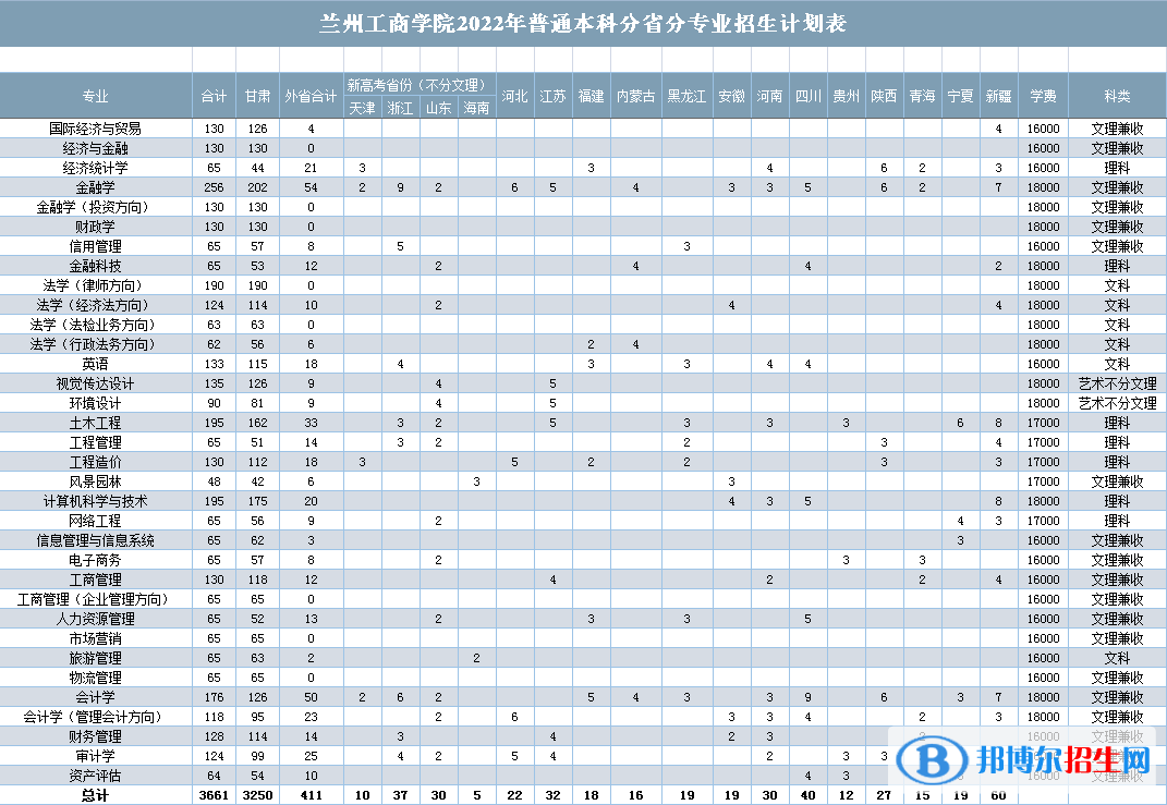 兰州工商学院有哪些专业？