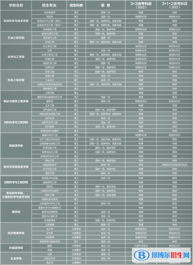 中国石油大学（华东）有哪些专业？