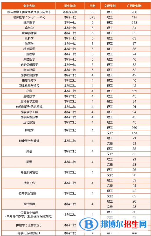 广西医科大学有哪些专业？