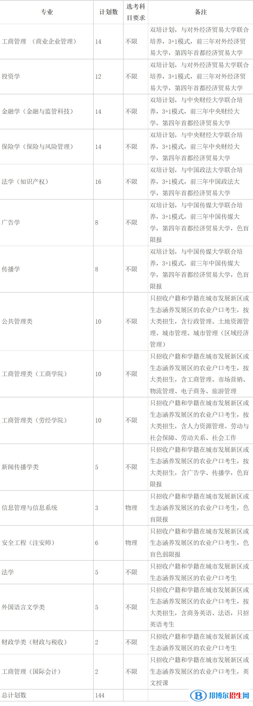 首都经济贸易大学有哪些专业？