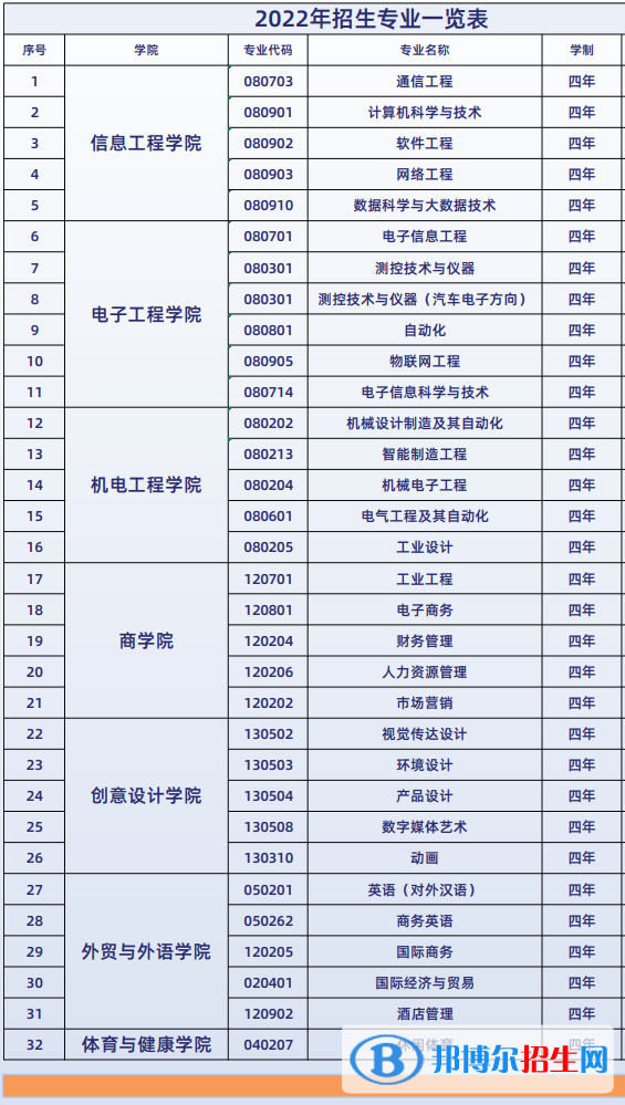 桂林信息科技学院有哪些专业？