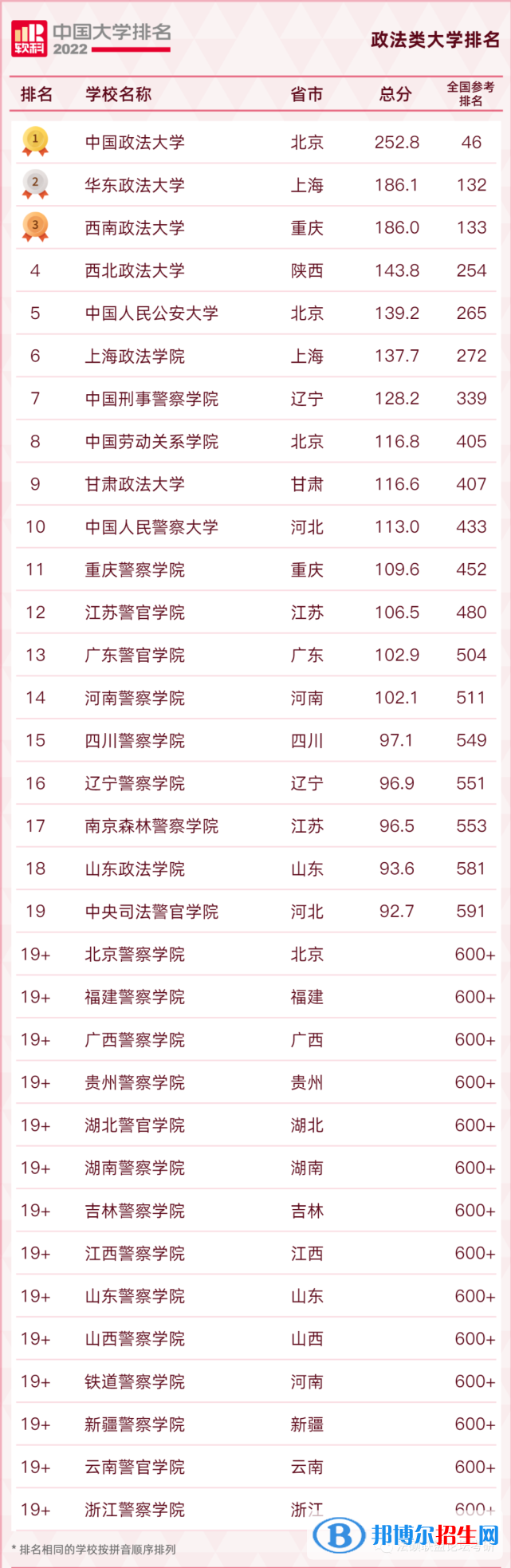 全国政法大学排名2022最新排名-中国所有政法大学排名一览表