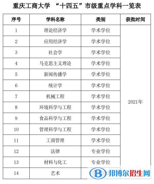 重庆工商大学全国排名第几？2022年最新排名榜（最新第211名）