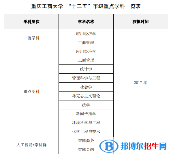 重庆工商大学全国排名第几？2022年最新排名榜（最新第211名）