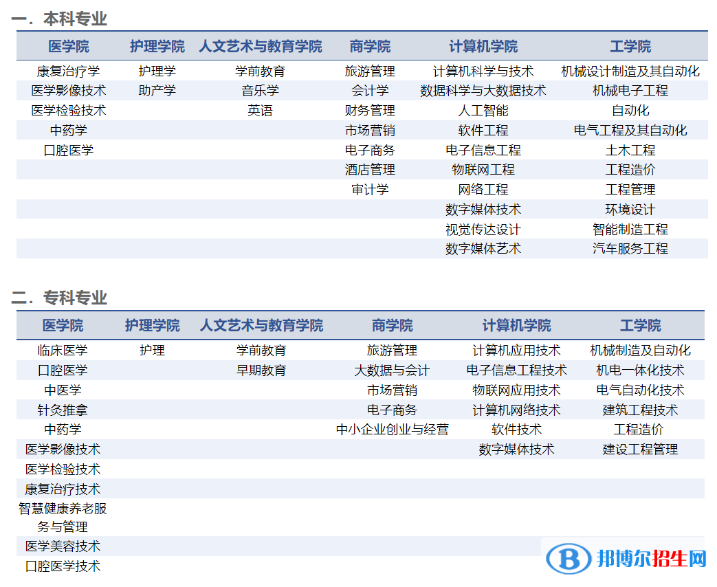 山东协和学院排名全国第几？2022年最新排名榜（最新第4）