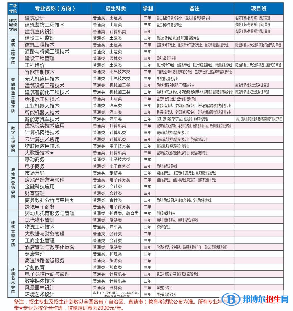 重庆建筑科技职业学院全国排名第几？2022最新排名榜（第289名）