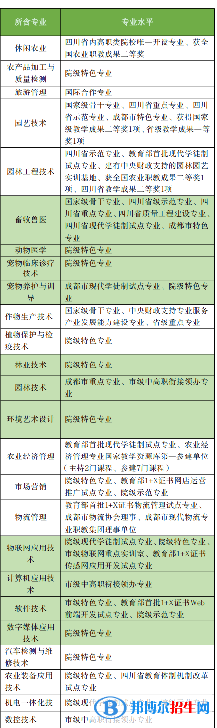 成都农业科技职业学院全国排名第几？2022最新排名榜（第31名）