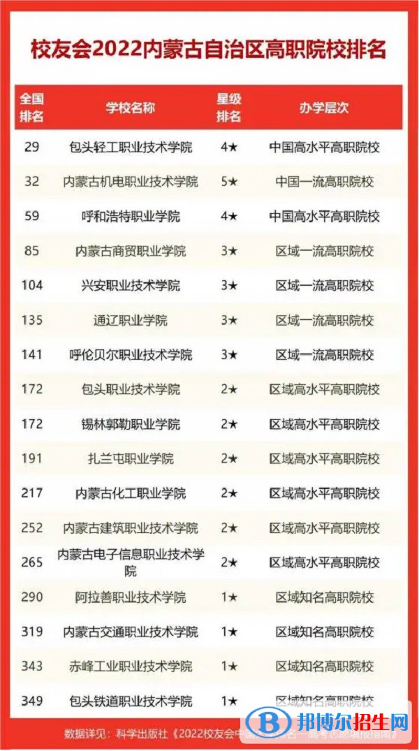 阿拉善职业技术学院排名全国第几 2022年最新排名榜(最新第290名)