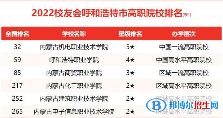 内蒙古建筑职业技术学院排名全国第几 2022年最新排名榜(第252名)