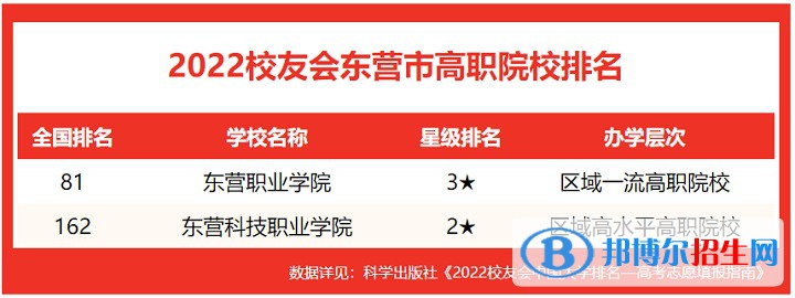 东营职业学院全国排名第几？2022年最新排名榜(最新第81名)