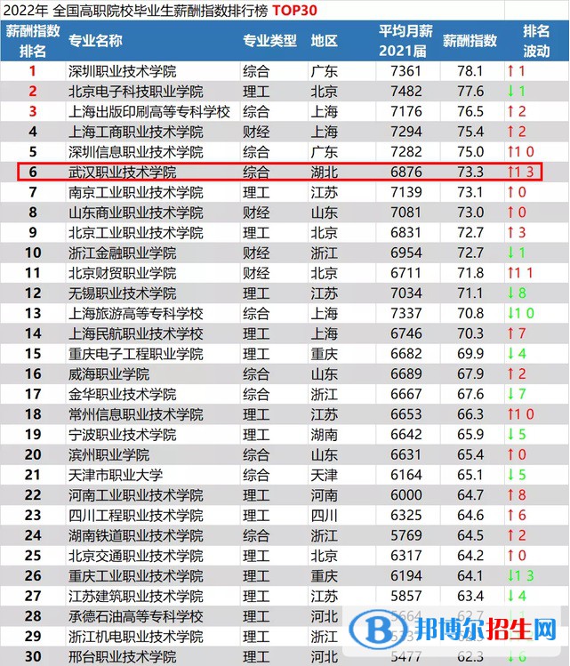 武汉职业技术学院排名全国第几？2022年最新排名榜(最新第3名)