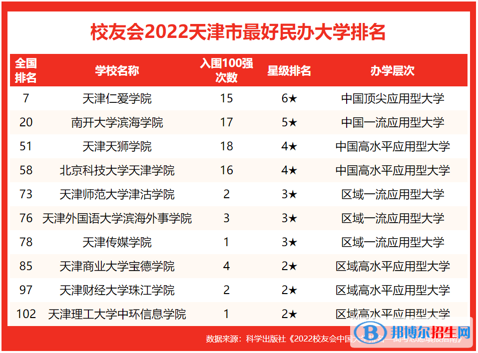 北京科技大学天津学院全国排名第几？2022最新排名榜：最新943名