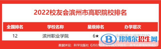 滨州职业学院排名全国第几？2022年最新排名榜(最新全国第12名)