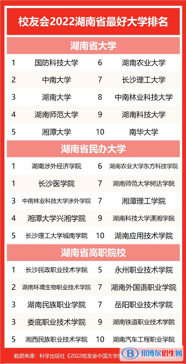湘潭大学兴湘学院全国排名第几？2022年最新排名榜(全国第69名)