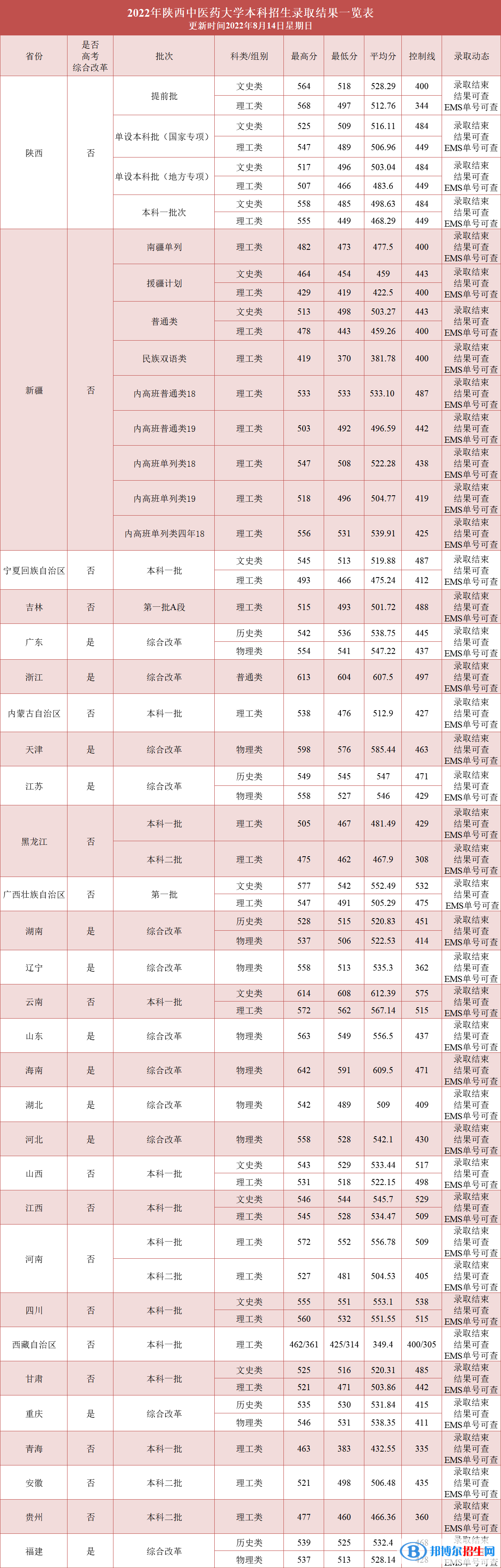 陕西中医药大学2022年录取分数线（附2021年分数线及位次）