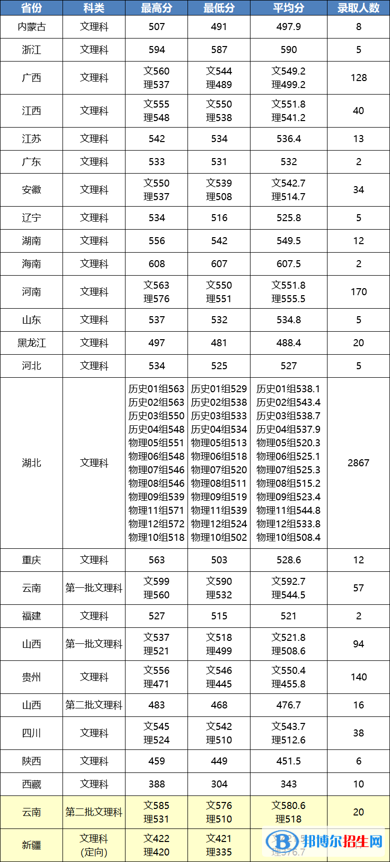 江汉大学2022录取分数线（含2021年分数线及位次表）
