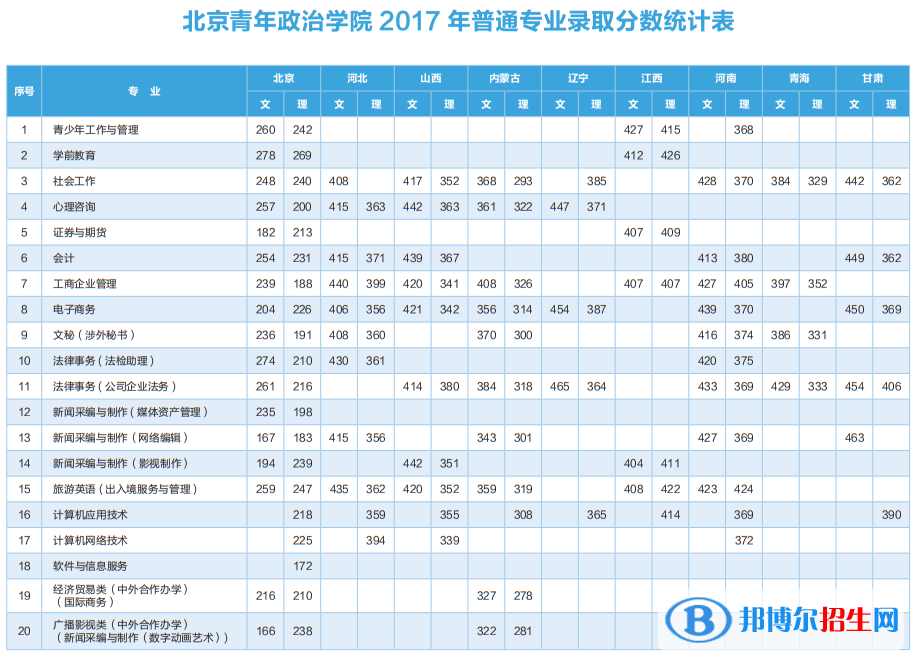 2022北京青年政治学院录取分数线一览表（含2020-2021历年）