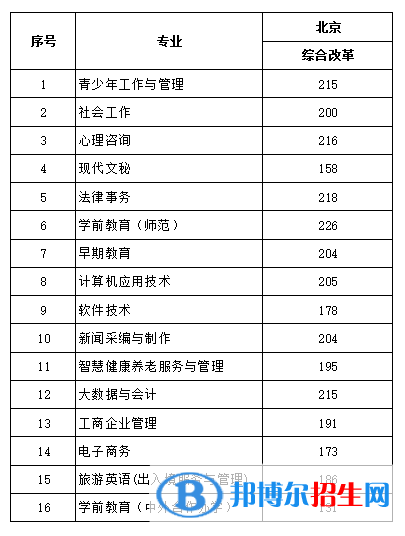 2022北京青年政治学院录取分数线一览表（含2020-2021历年）