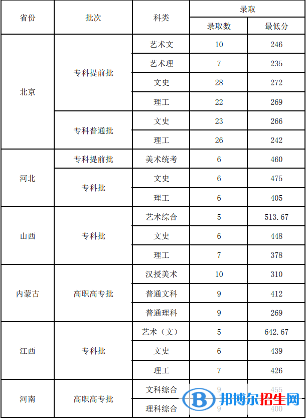 2022北京青年政治学院录取分数线一览表（含2020-2021历年）