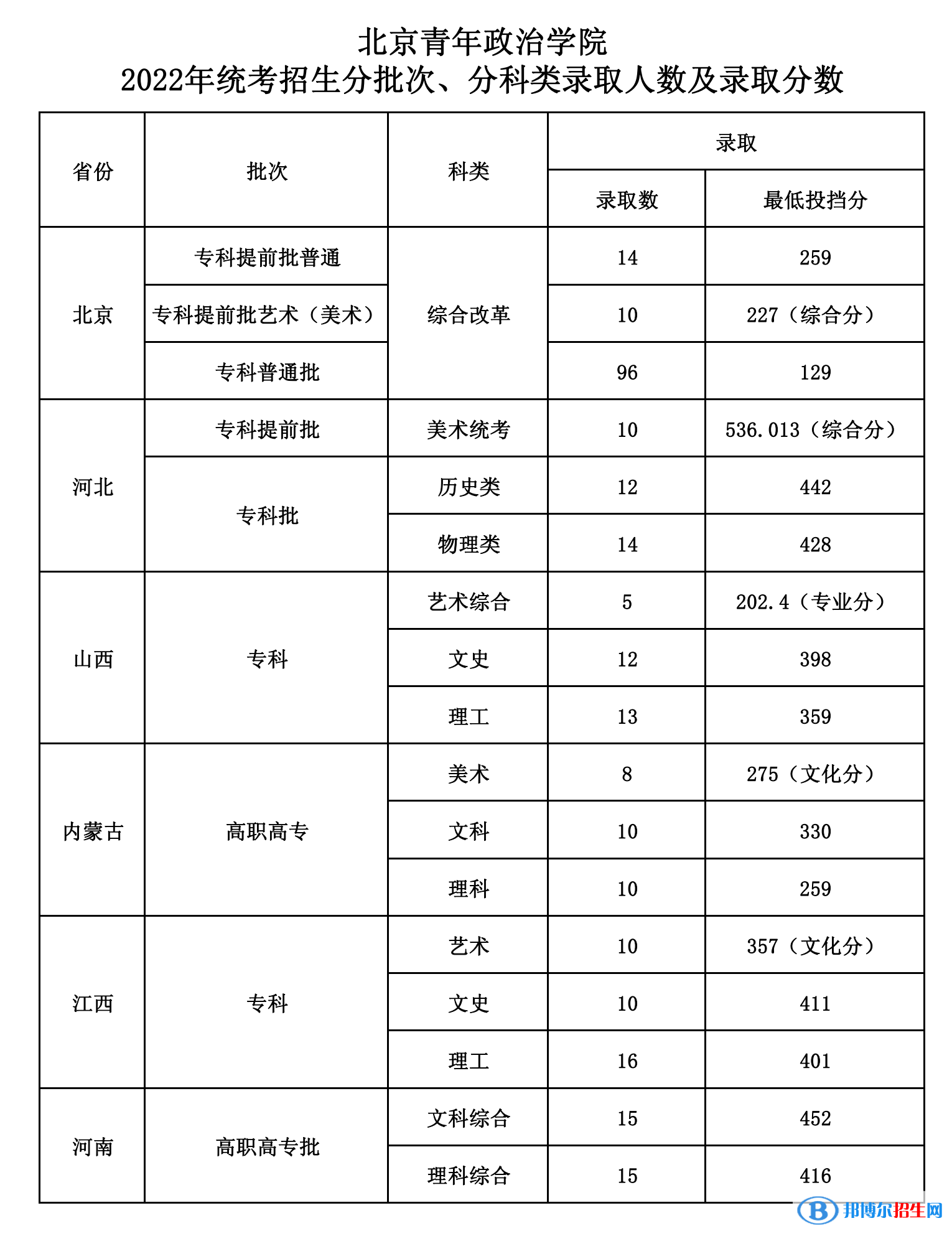 2022北京青年政治学院录取分数线一览表（含2020-2021历年）