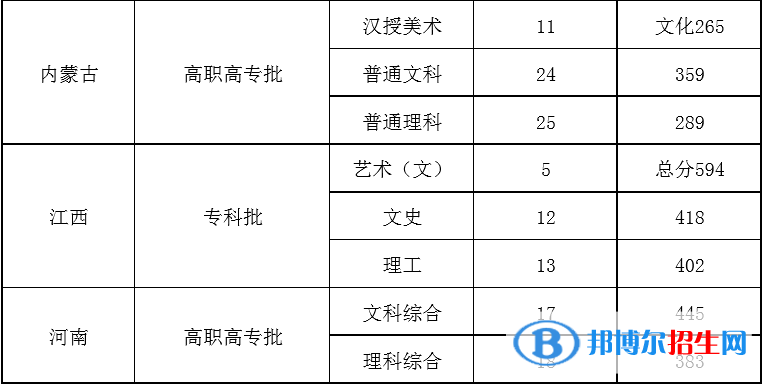 2022北京青年政治学院录取分数线一览表（含2020-2021历年）