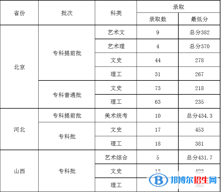 2022北京青年政治学院录取分数线一览表（含2020-2021历年）