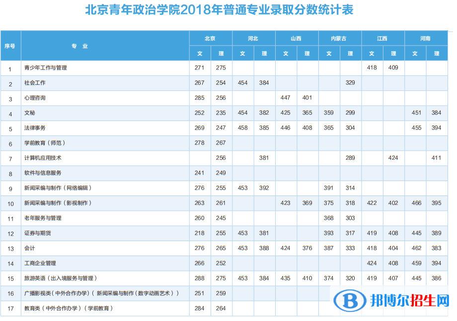 2022北京青年政治学院录取分数线一览表（含2020-2021历年）