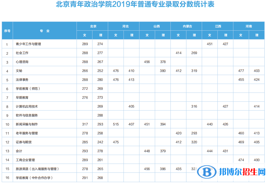 2022北京青年政治学院录取分数线一览表（含2020-2021历年）