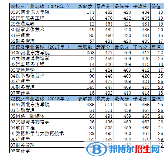 2022河北东方学院录取分数线一览表（含2020-2021历年）