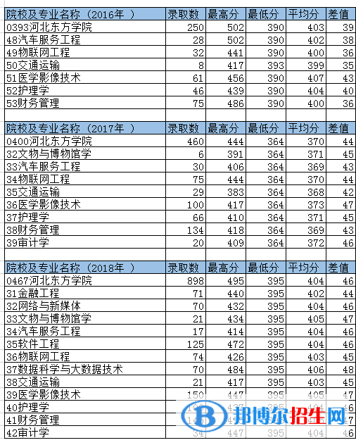 2022河北东方学院录取分数线一览表（含2020-2021历年）