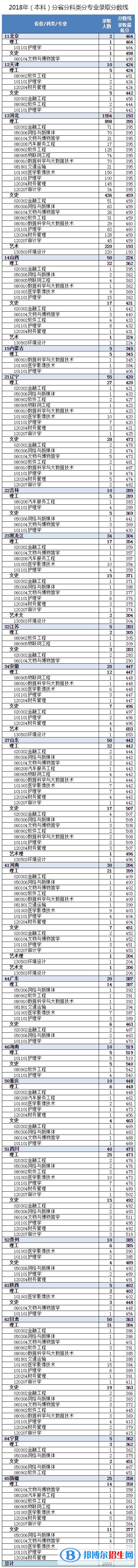 2022河北东方学院录取分数线一览表（含2020-2021历年）