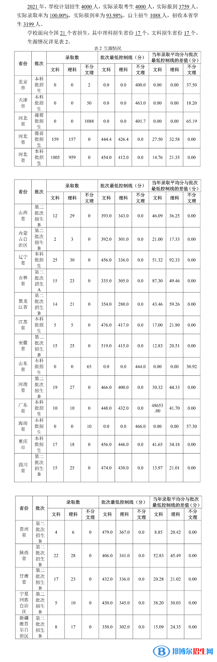 2022河北东方学院录取分数线一览表（含2020-2021历年）