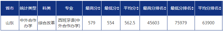 2022青岛大学录取分数线一览表（含2020-2021历年）