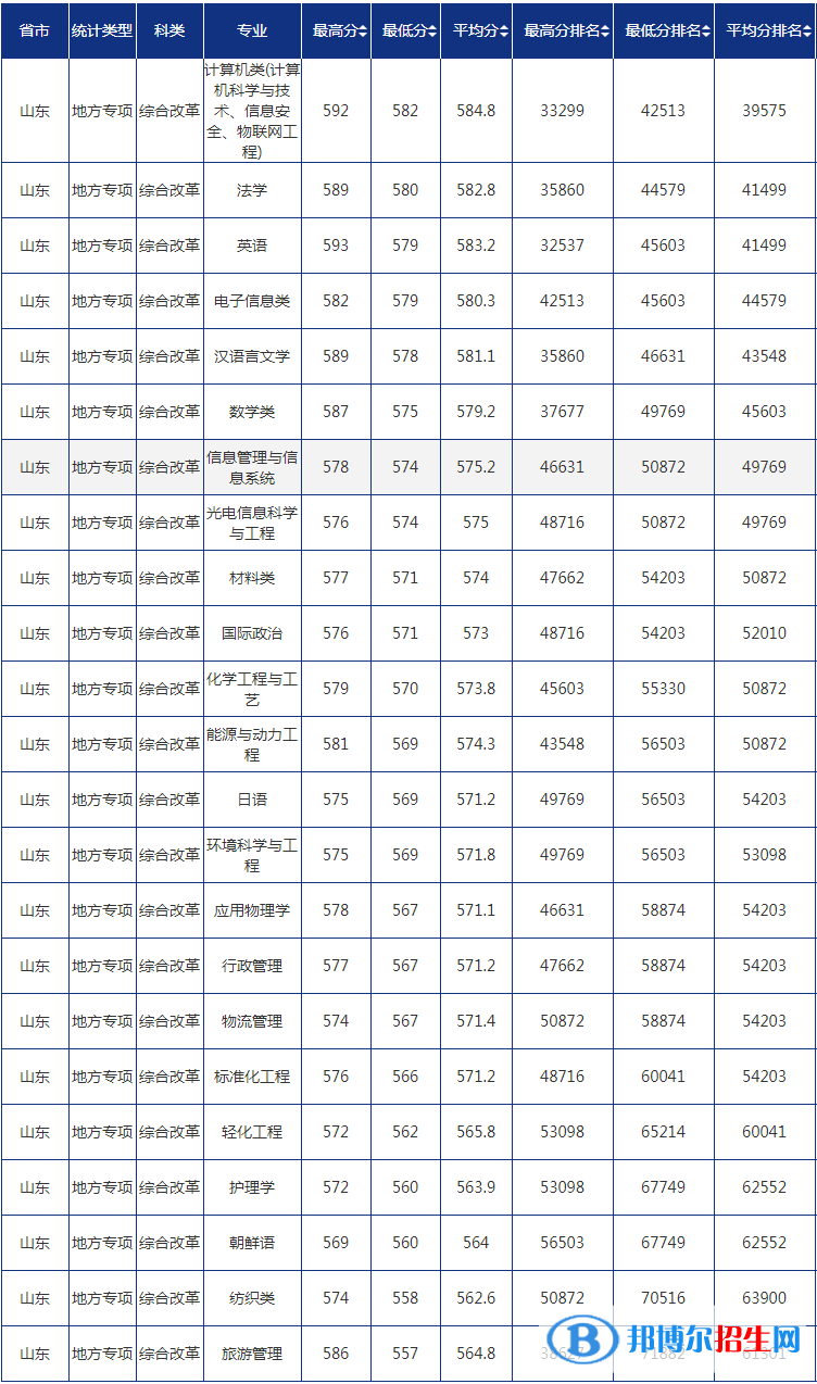 2022青岛大学录取分数线一览表（含2020-2021历年）