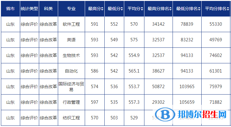 2022青岛大学录取分数线一览表（含2020-2021历年）