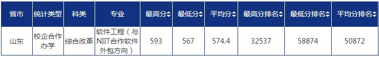 2022青岛大学录取分数线一览表（含2020-2021历年）