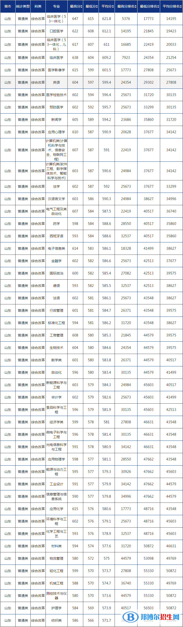 2022青岛大学录取分数线一览表（含2020-2021历年）