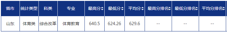 2022青岛大学录取分数线一览表（含2020-2021历年）