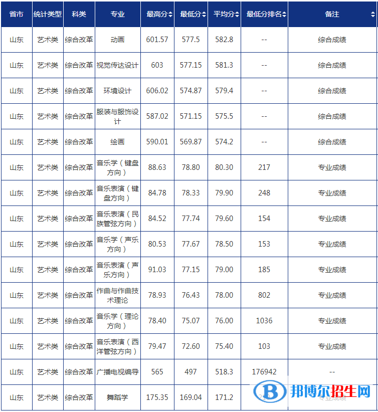 2022青岛大学录取分数线一览表（含2020-2021历年）