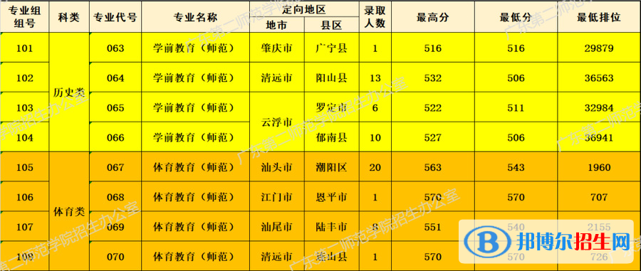 2022广东第二师范学院录取分数线一览表（含2020-2021历年）