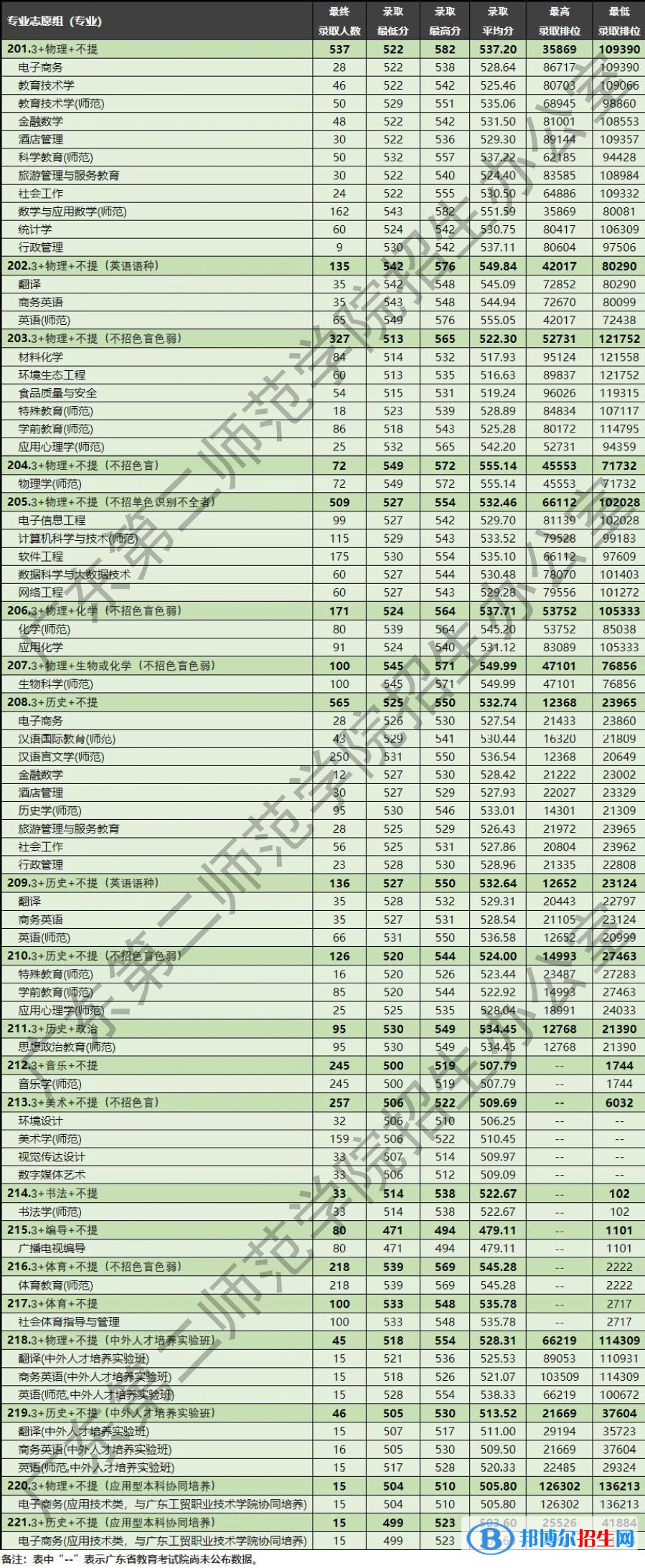 2022广东第二师范学院录取分数线一览表（含2020-2021历年）