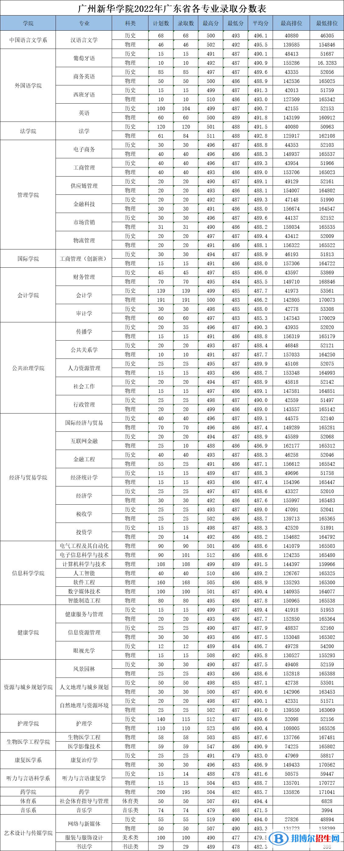 广州新华学院2022年各个专业录取分数线汇总
