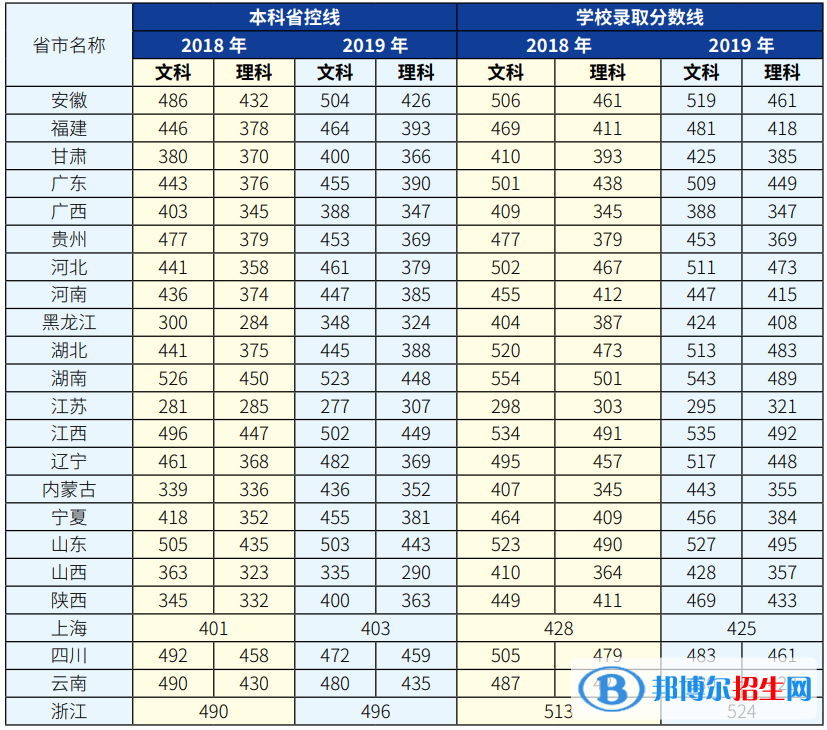 2022上海杉达学院录取分数线一览表（含2020-2021历年）