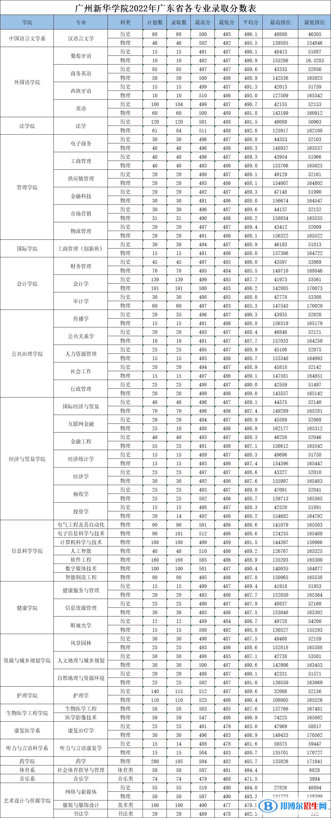 2022广州新华学院录取分数线一览表（含2020-2021历年）