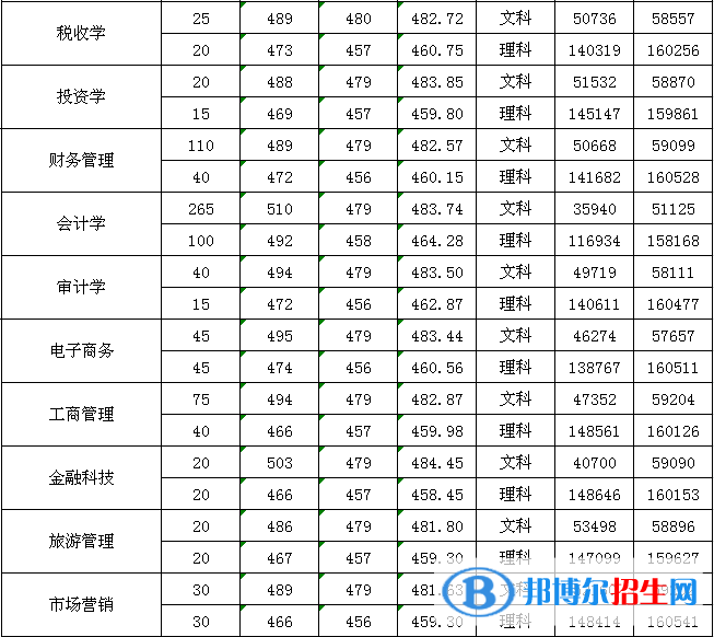 2022广州新华学院录取分数线一览表（含2020-2021历年）